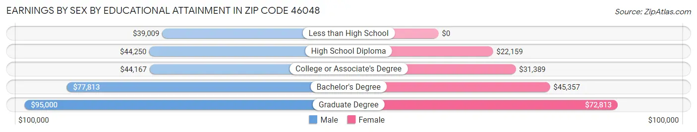 Earnings by Sex by Educational Attainment in Zip Code 46048