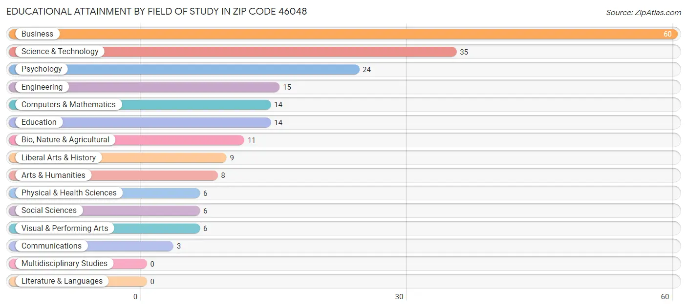Educational Attainment by Field of Study in Zip Code 46048
