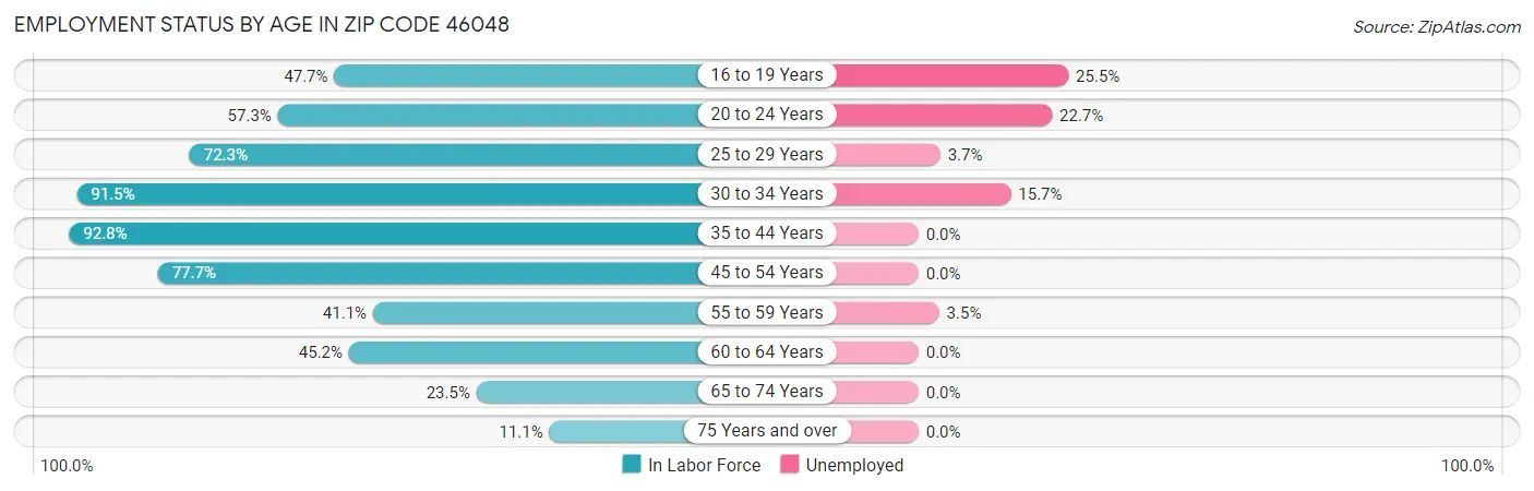 Employment Status by Age in Zip Code 46048