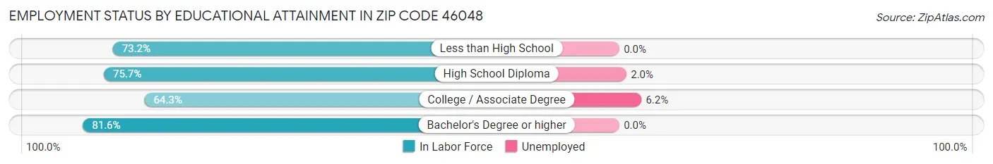 Employment Status by Educational Attainment in Zip Code 46048