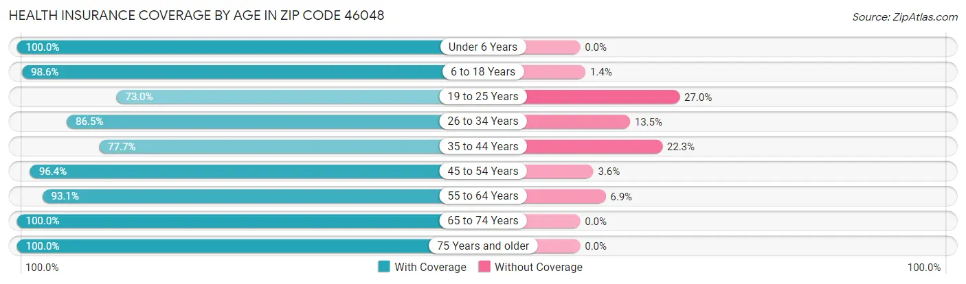 Health Insurance Coverage by Age in Zip Code 46048