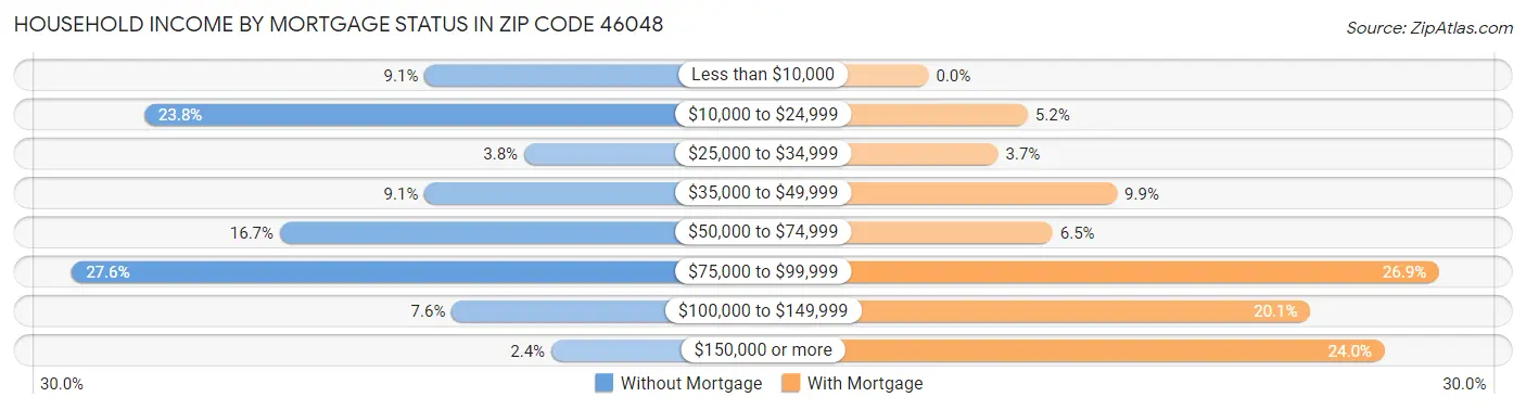 Household Income by Mortgage Status in Zip Code 46048