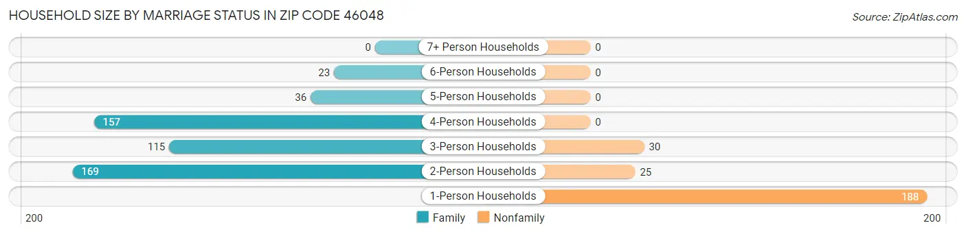 Household Size by Marriage Status in Zip Code 46048