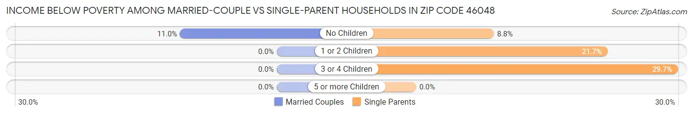 Income Below Poverty Among Married-Couple vs Single-Parent Households in Zip Code 46048