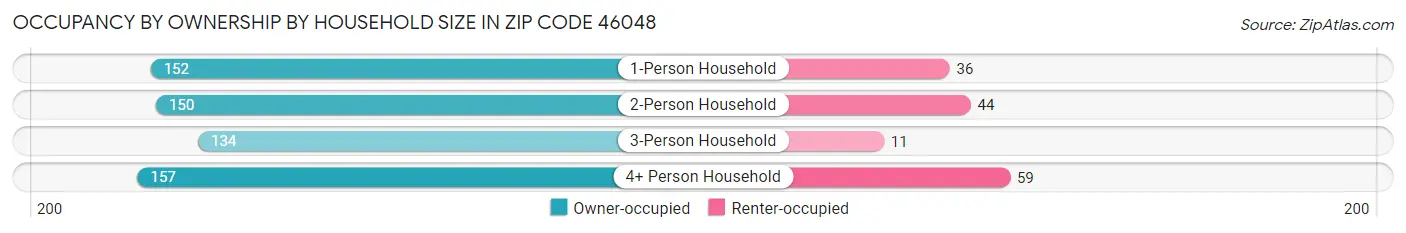 Occupancy by Ownership by Household Size in Zip Code 46048