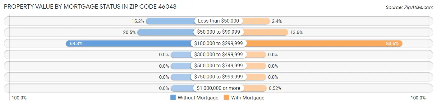 Property Value by Mortgage Status in Zip Code 46048