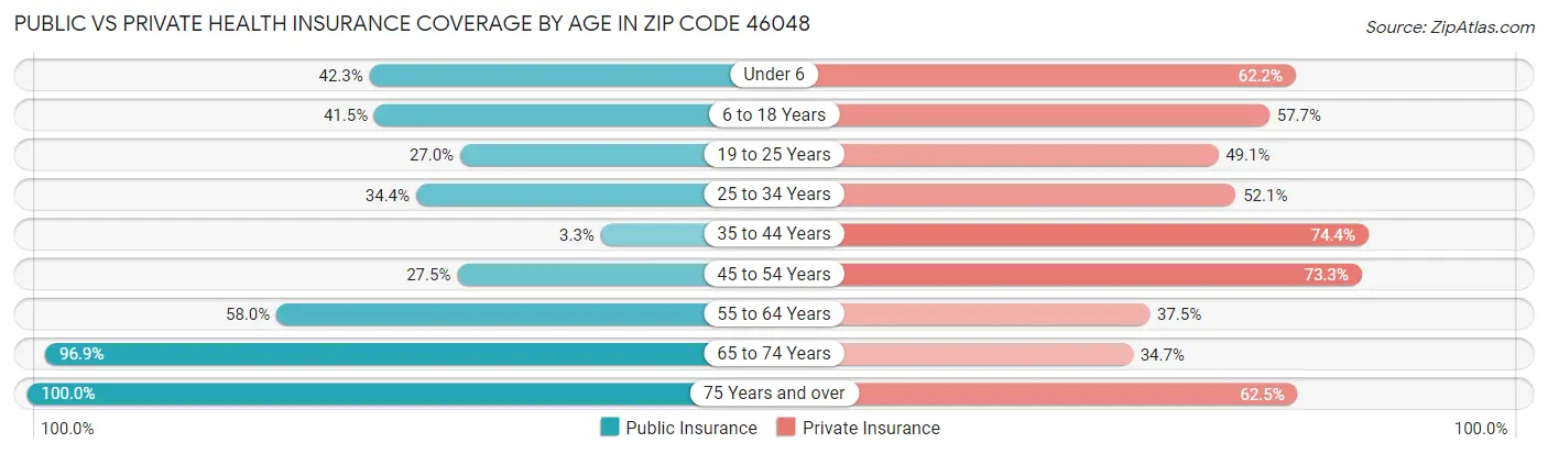 Public vs Private Health Insurance Coverage by Age in Zip Code 46048