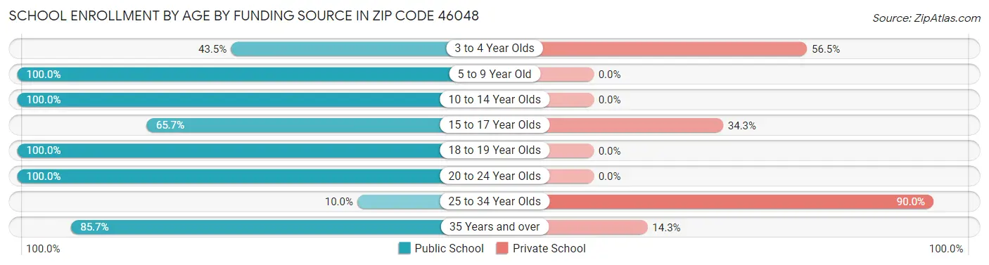 School Enrollment by Age by Funding Source in Zip Code 46048