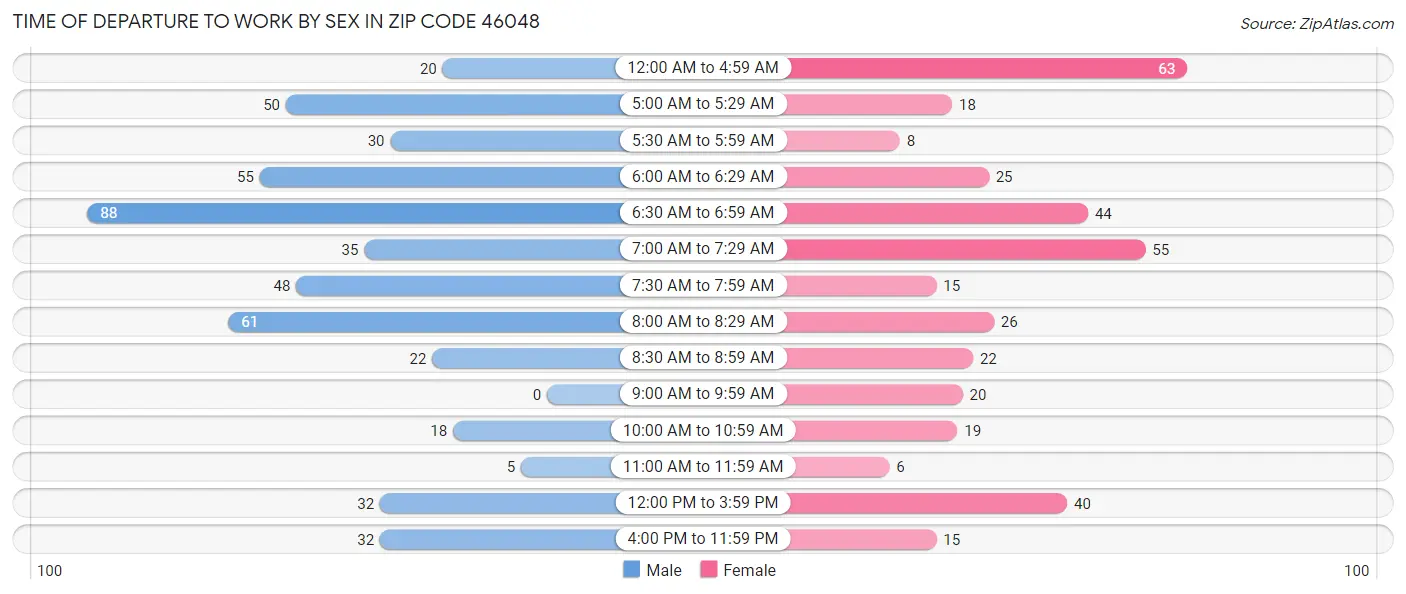 Time of Departure to Work by Sex in Zip Code 46048