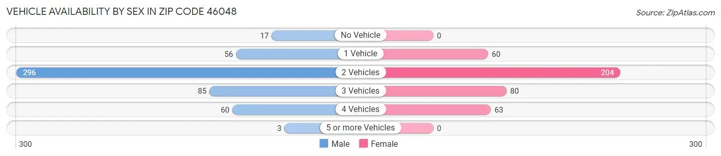 Vehicle Availability by Sex in Zip Code 46048