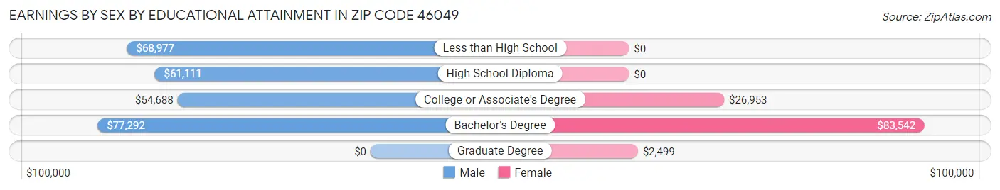 Earnings by Sex by Educational Attainment in Zip Code 46049