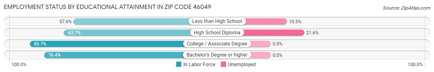 Employment Status by Educational Attainment in Zip Code 46049