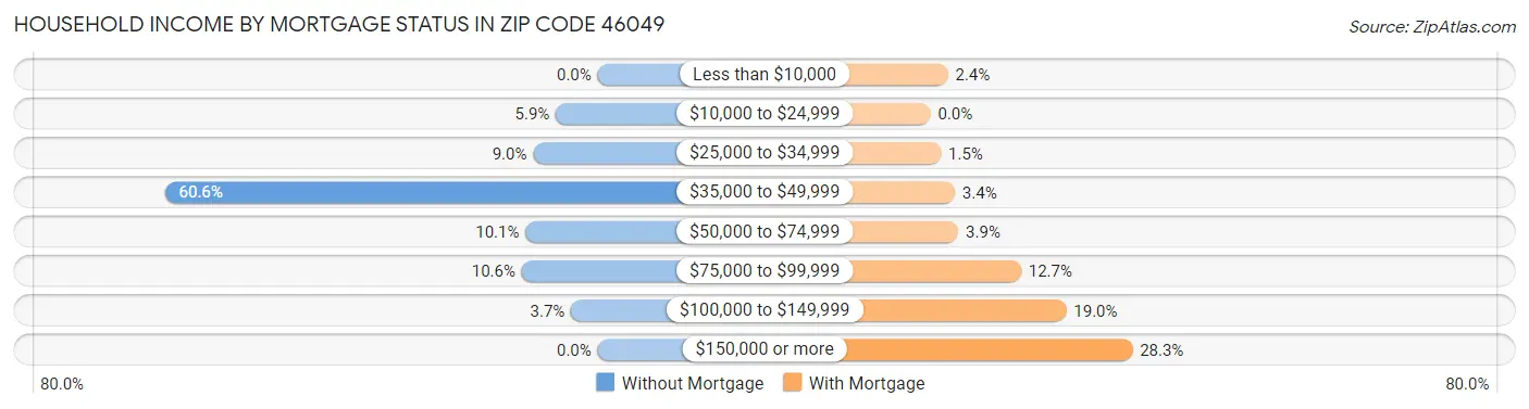 Household Income by Mortgage Status in Zip Code 46049