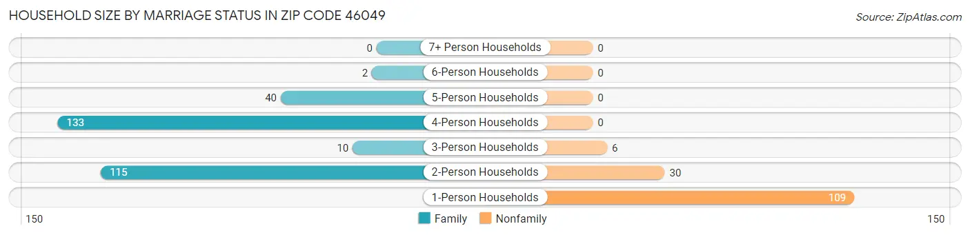 Household Size by Marriage Status in Zip Code 46049