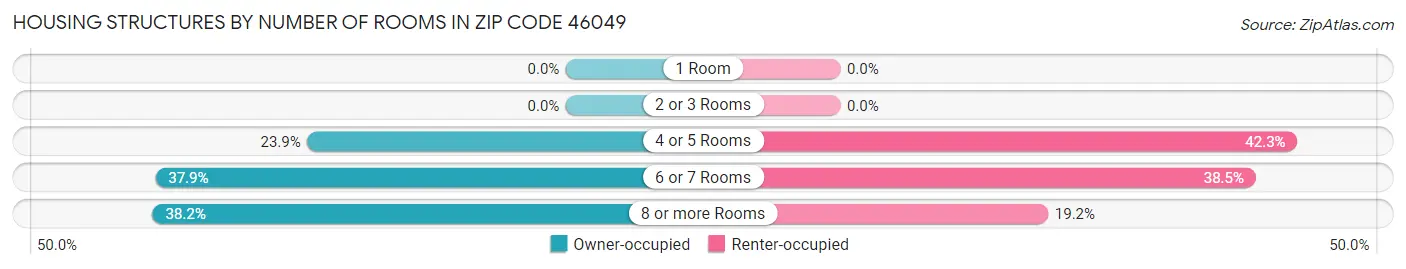 Housing Structures by Number of Rooms in Zip Code 46049