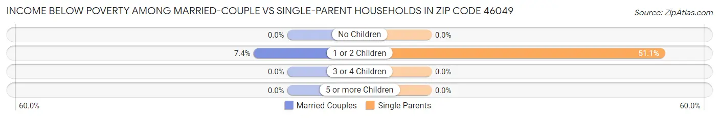 Income Below Poverty Among Married-Couple vs Single-Parent Households in Zip Code 46049