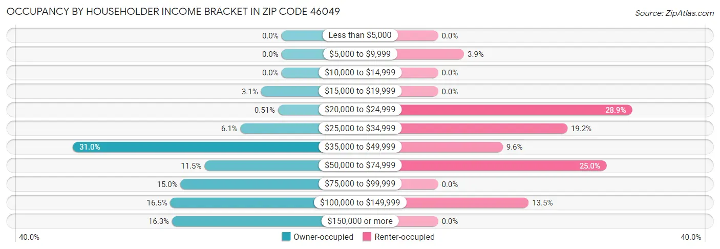 Occupancy by Householder Income Bracket in Zip Code 46049