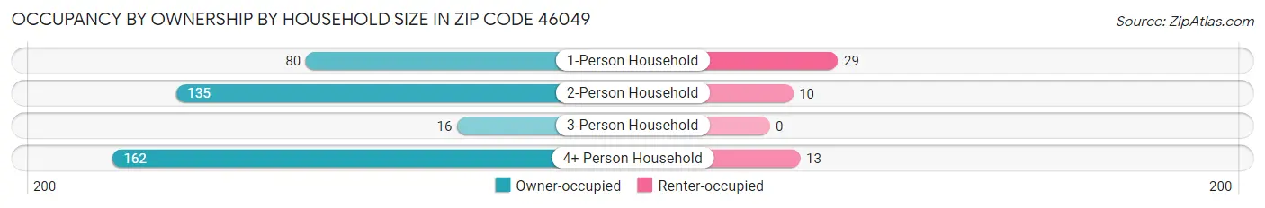 Occupancy by Ownership by Household Size in Zip Code 46049
