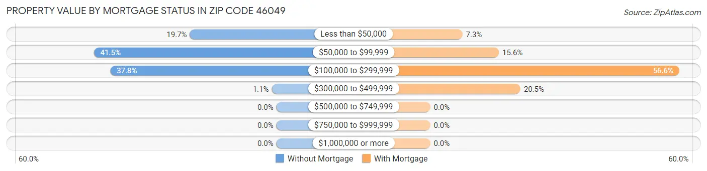 Property Value by Mortgage Status in Zip Code 46049