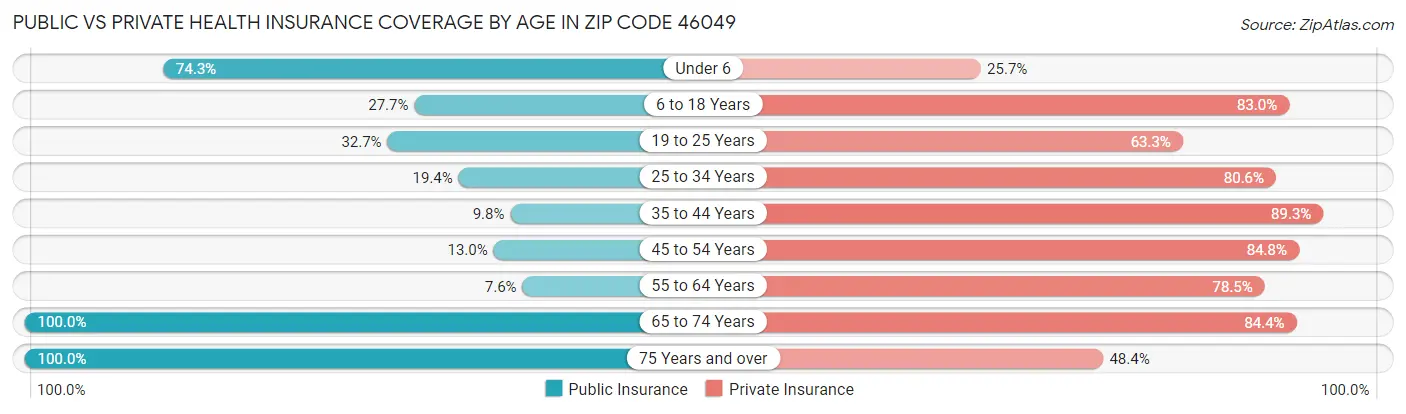 Public vs Private Health Insurance Coverage by Age in Zip Code 46049