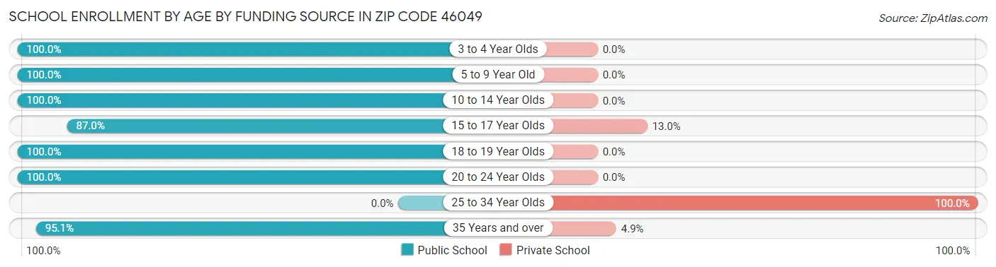 School Enrollment by Age by Funding Source in Zip Code 46049