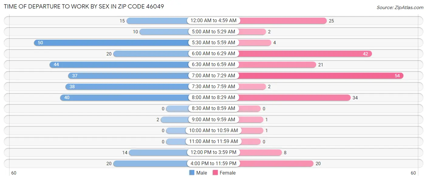 Time of Departure to Work by Sex in Zip Code 46049