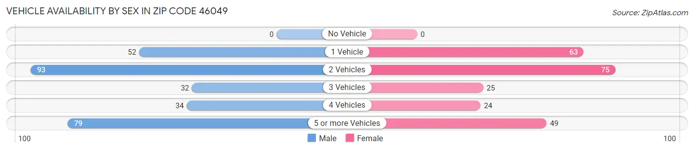 Vehicle Availability by Sex in Zip Code 46049