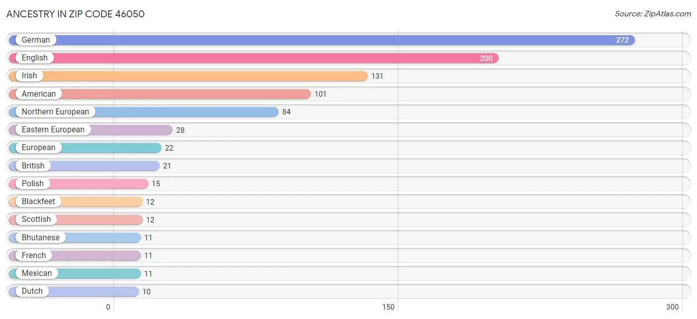 Ancestry in Zip Code 46050