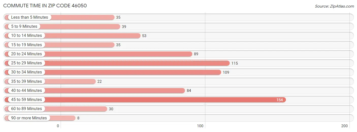 Commute Time in Zip Code 46050