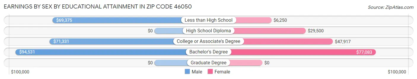 Earnings by Sex by Educational Attainment in Zip Code 46050