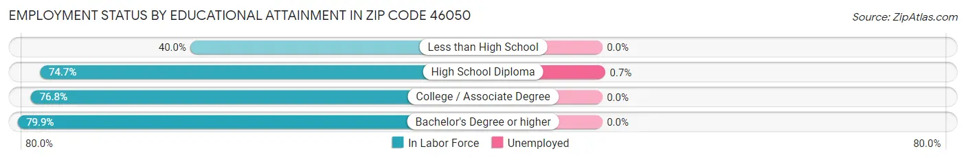 Employment Status by Educational Attainment in Zip Code 46050