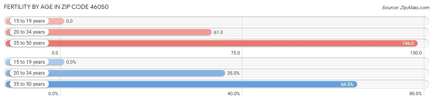 Female Fertility by Age in Zip Code 46050
