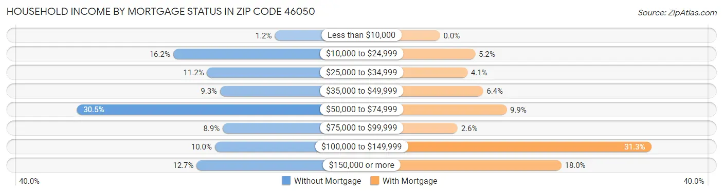 Household Income by Mortgage Status in Zip Code 46050