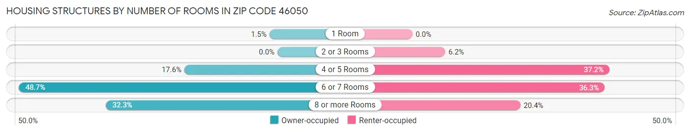 Housing Structures by Number of Rooms in Zip Code 46050