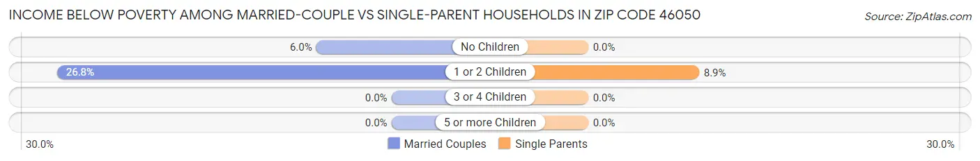 Income Below Poverty Among Married-Couple vs Single-Parent Households in Zip Code 46050
