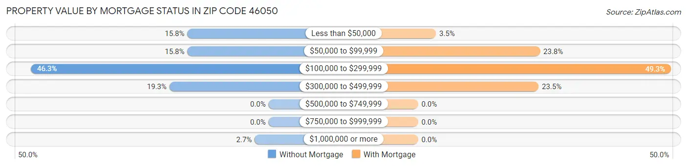 Property Value by Mortgage Status in Zip Code 46050