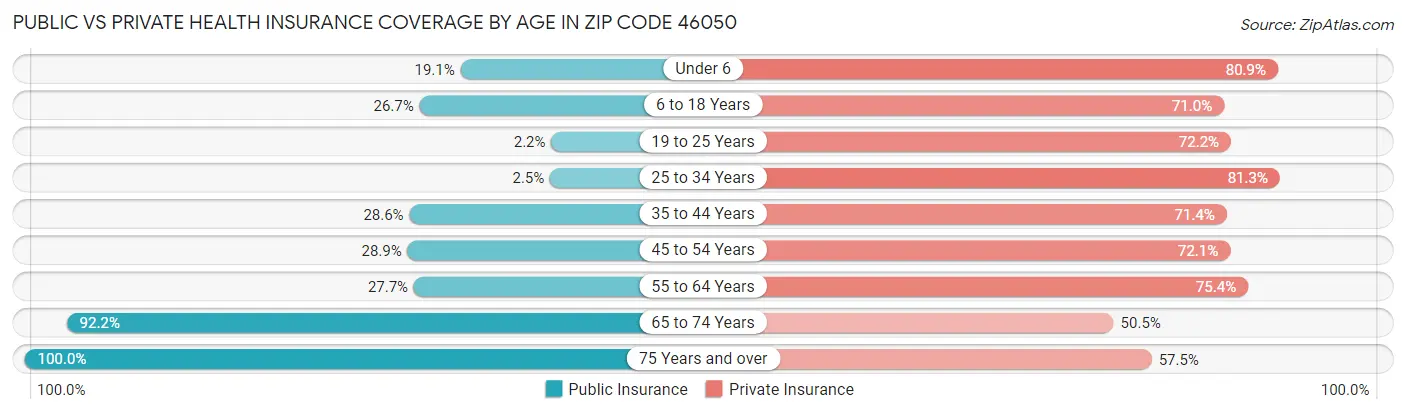 Public vs Private Health Insurance Coverage by Age in Zip Code 46050