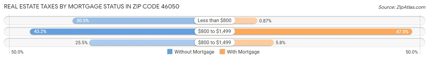 Real Estate Taxes by Mortgage Status in Zip Code 46050