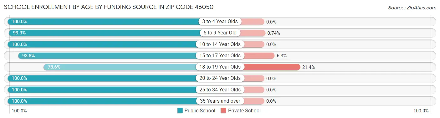 School Enrollment by Age by Funding Source in Zip Code 46050
