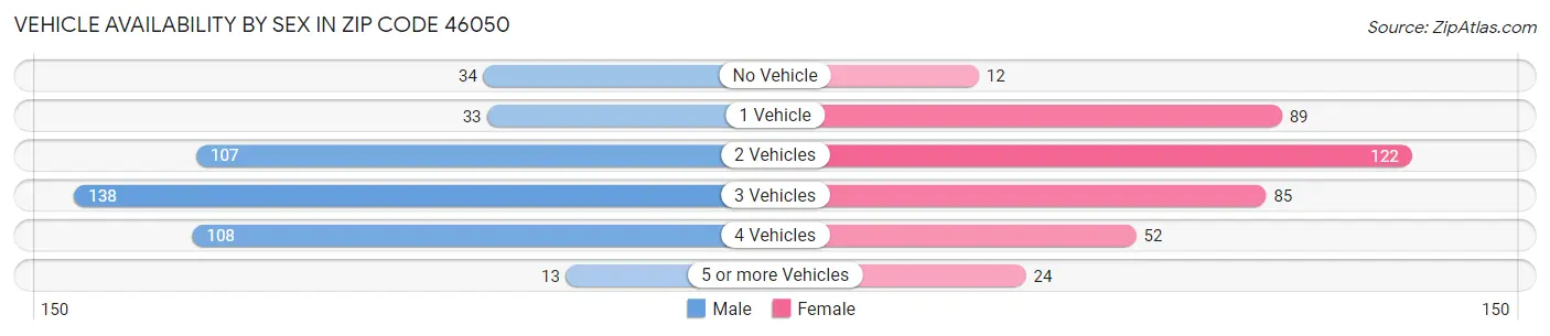 Vehicle Availability by Sex in Zip Code 46050