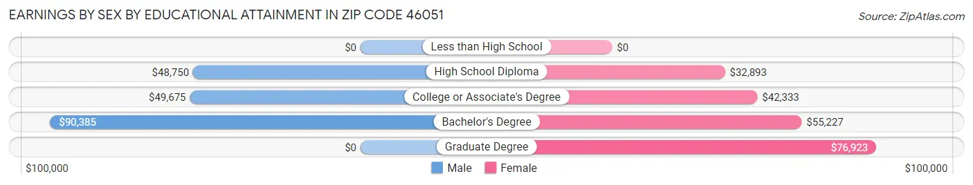 Earnings by Sex by Educational Attainment in Zip Code 46051