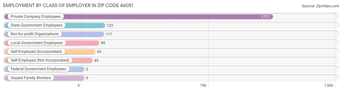 Employment by Class of Employer in Zip Code 46051