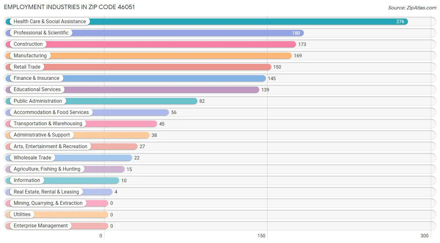 Employment Industries in Zip Code 46051