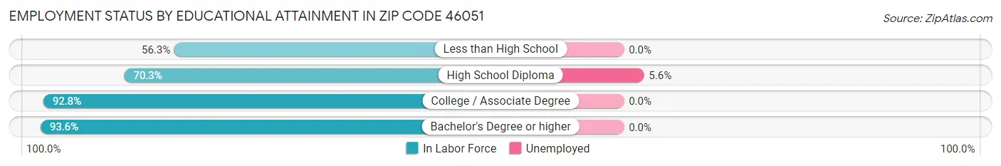 Employment Status by Educational Attainment in Zip Code 46051