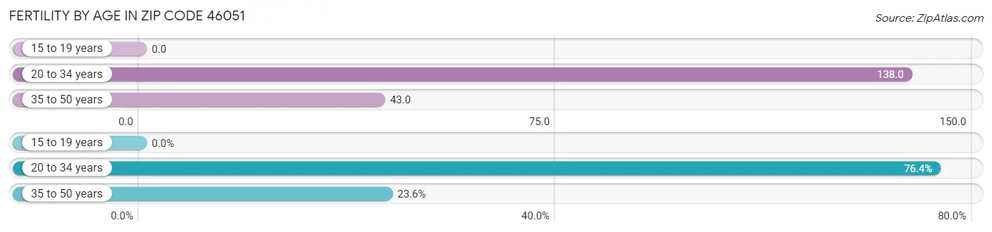 Female Fertility by Age in Zip Code 46051