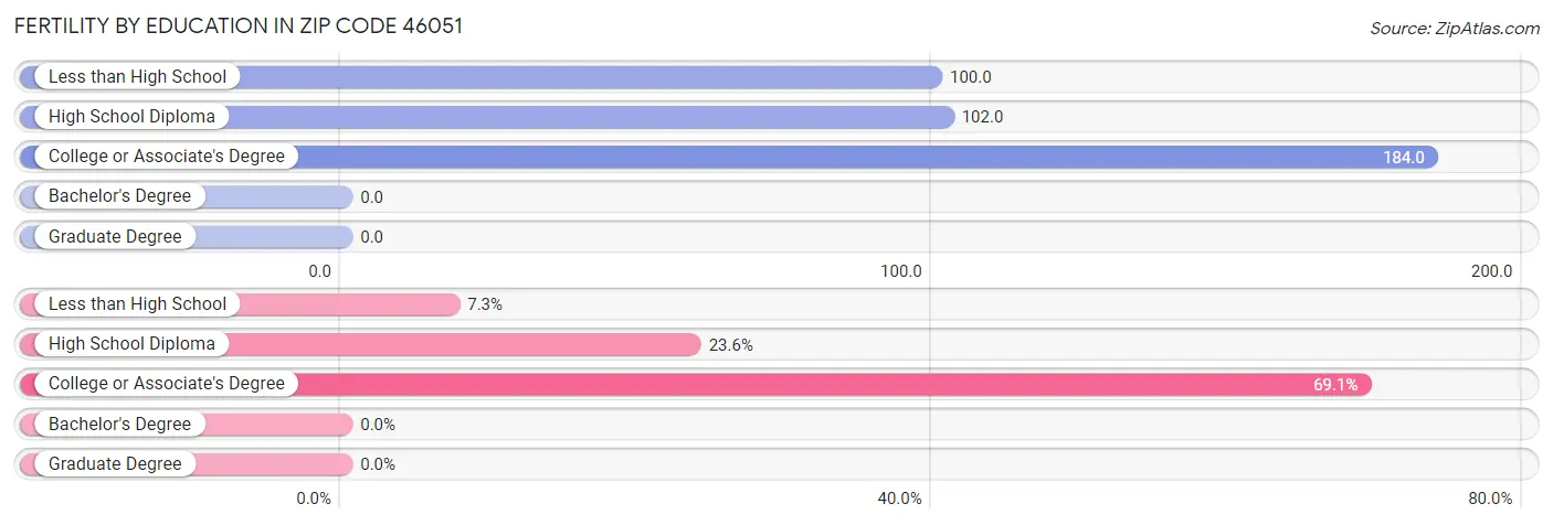 Female Fertility by Education Attainment in Zip Code 46051