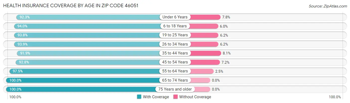 Health Insurance Coverage by Age in Zip Code 46051