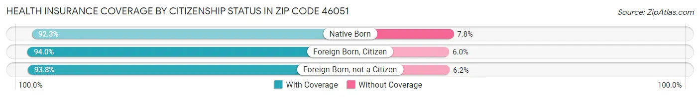 Health Insurance Coverage by Citizenship Status in Zip Code 46051
