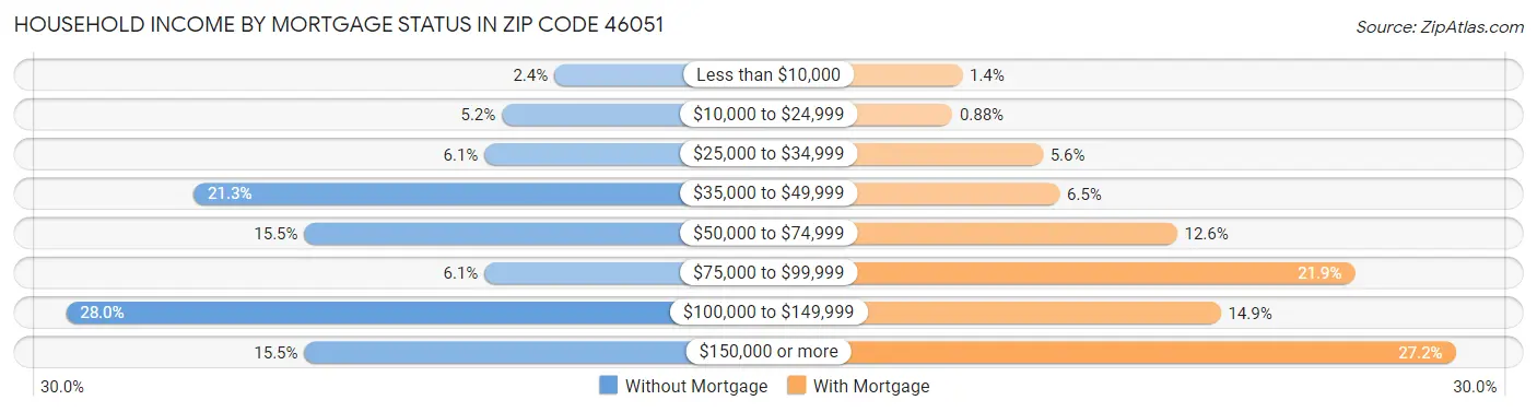 Household Income by Mortgage Status in Zip Code 46051