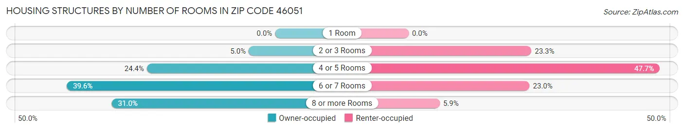 Housing Structures by Number of Rooms in Zip Code 46051